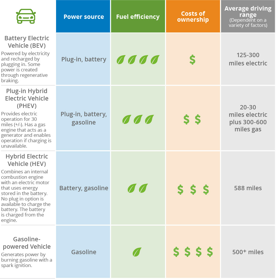 Choosing an Electric Vehicle Consumers Energy